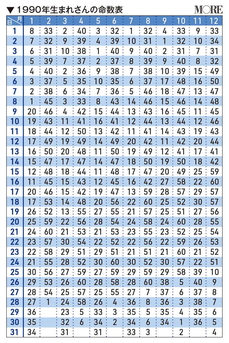 1990年生まれさんの命数表