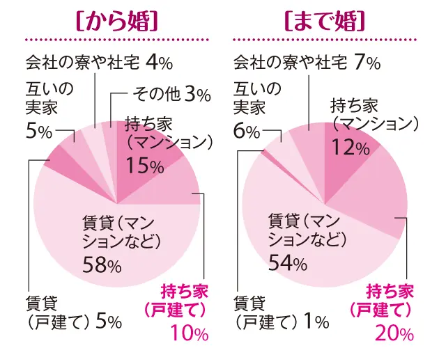 【「まで婚」「から婚」徹底比較3】「30歳まで婚」が戸建ての持ち家率が高い理由は!?_3