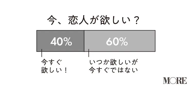 代の恋愛 結婚観のリアル モテ期 不倫 元カレが忘れられないetc あなたの恋愛はどのタイプ Love 恋愛 結婚 Daily More