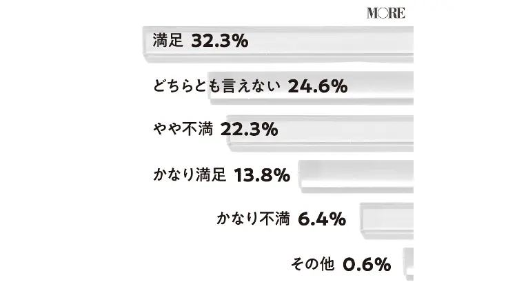 今のセックスに満足している女性が32.3%、どちらとも言えない女性が24.6%、やや不満の女性が22.3%、かなり満足している女性が13.8%、かなり不満の女性が6.4%、その他0.6%