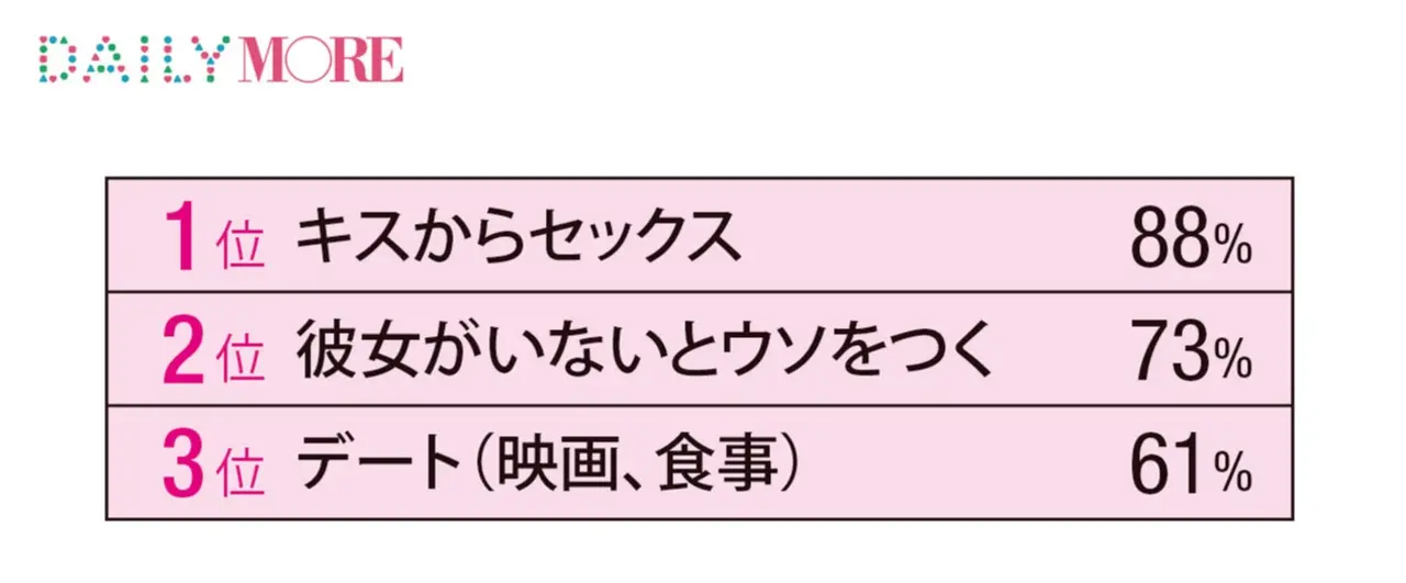 不倫に浮気 Dvまで ゲス男子 と付き合った女子100人の被害白書 ライフスタイル最新情報 Daily More