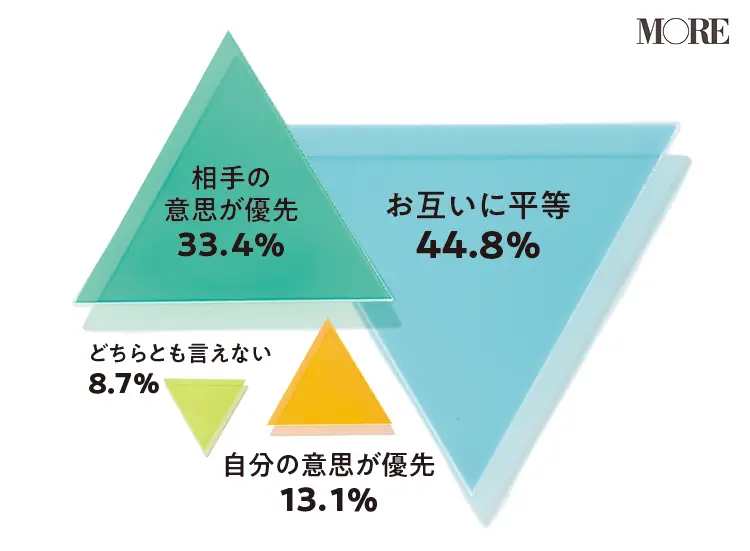 セックスの頻度