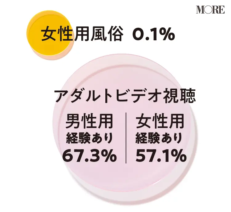 女性500名の性的経験を調査したグラフ