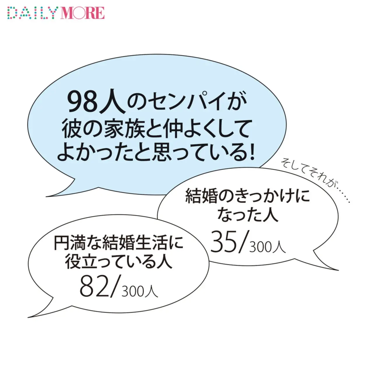 貯蓄こそ究極のヨメカツ♪ 既婚女子300人に聞いた今すぐすべき、結婚に効く「ヨメカツ」の正解!_3