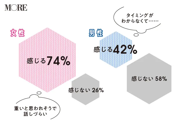 結婚に踏み切れない代男女のリアルな本音 結婚相手に求める条件は ライフスタイル最新情報 Daily More