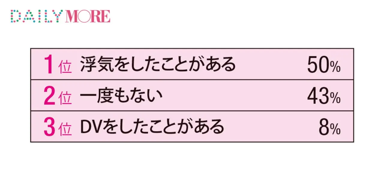 不倫に浮気、DVまで!? 「ゲス男子」と付き合った女子100人の被害白書!!_6