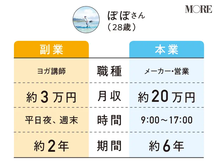 【副業女子に聞く】週3でヨガ講師、週5でメーカー勤務。副業を始めたら、本業も効率よく働けるようになった!_1