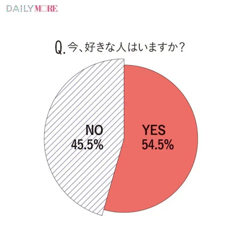 いま恋をしてない女子は約半数 うち5年以上いない人は42 25 29歳 恋愛ブランク女子 白書 Love 恋愛 結婚 Daily More