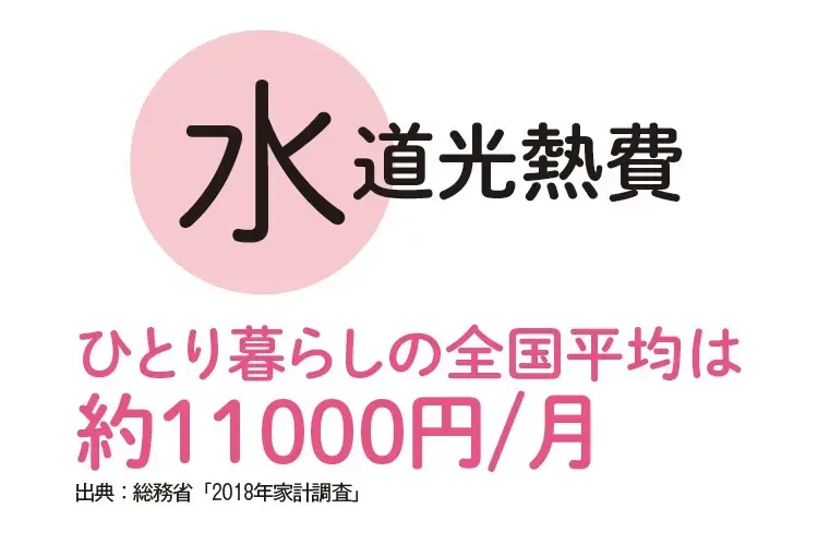 ひとり暮らしの水道光熱費の全国平均は約11000円/月