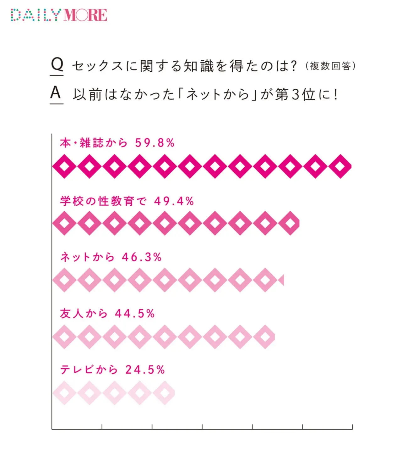 30年前より処女率が6倍に 00人の女性に聞いた 性とセックス リアル白書 モア リポート17 ライフスタイル最新情報 Daily More