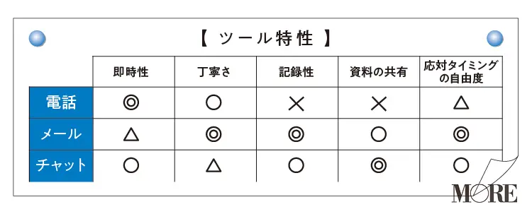 【ビジネス新常識③】電話・メール・チャットの上手な使い分け、教えます! リモートワーク時代のビジネスマナーとは?_2