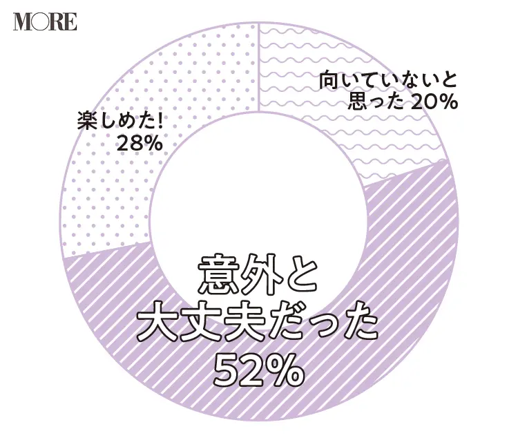 20代女子1000人に聞いた 外出自粛中にハマったインスタライブ リモート遊び は 働く20代の新しい日常 ライフスタイル最新情報 Daily More