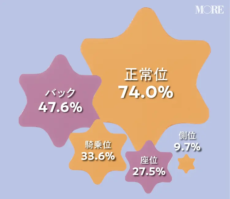 女性が好きなセックスの体位は正常位は74.0%、バック47.6%、騎乗位33.6%、座位27.5%、側位9.7%