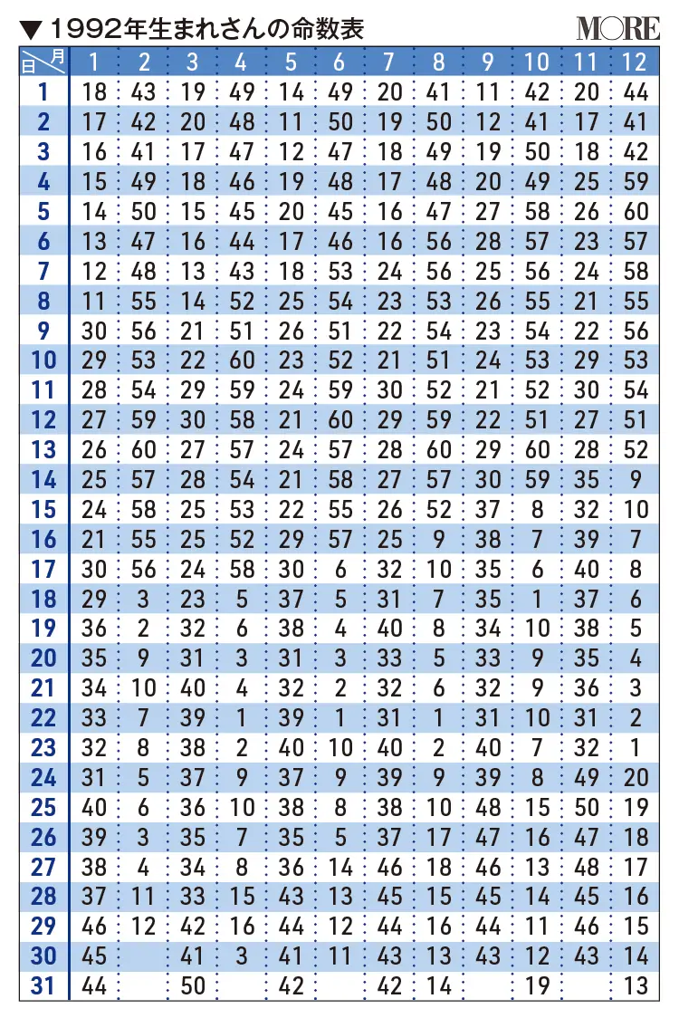 1992年生まれさんの命数表