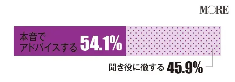 女友達が仕事や恋愛について真剣に相談をしてきたら本音でアドバイスすると回答した人が多い(54.1%)