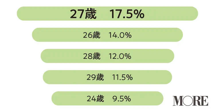 妊活 妊娠 出産特集 初産の平均年齢は 出産にかかる費用は Love 恋愛 結婚 Daily More