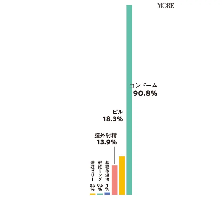 避妊方法はコンドーム90.8%、ピル18.3%、膣外射精13.9%、基礎体温法1%、避妊リング0.5%、避妊ゼリー0.5%