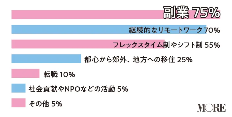 コロナ禍で働き方を見直す20代女子が急増。副業やリモートワーク、転職など、リアルな意見をシェア_1
