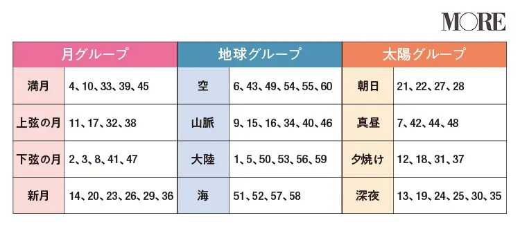 【星ひとみの天星術】天星ナンバー対応表