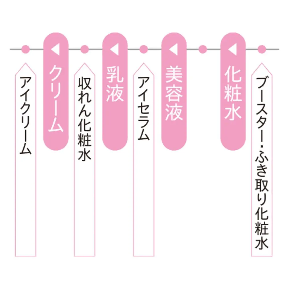 スキンケアの順番とおすすめアイテム特集 洗顔のやり方や化粧水の塗り方など 美プロ発のテクニックまとめ ビューティ コスメ メイク ヘア ダイエット Daily More