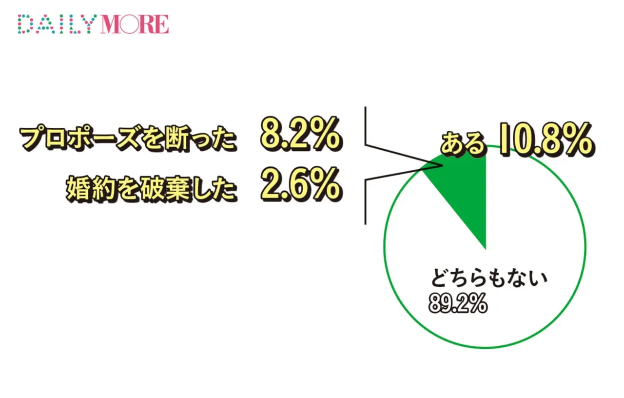 女子の約半数は「婚約指輪はいらない」と思っていた!? モアガール1000人の「恋する数字」【結婚に向けての○○編】_3