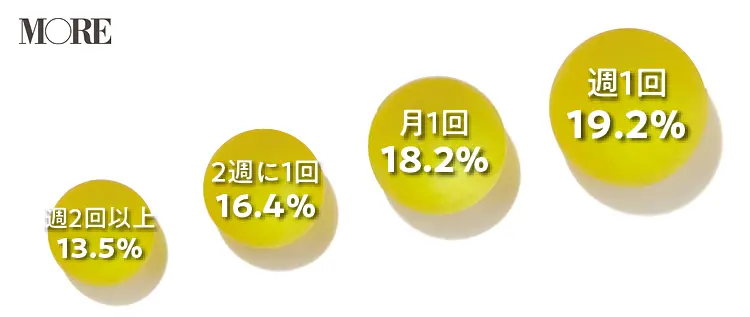 女性のセックスの頻度は週1回が19.2%、月1回が18.2%、2週に1回が16.4%、週2回以上が13.5%