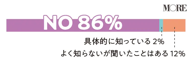 「フェムテックという言葉を知っているか」アンケート結果