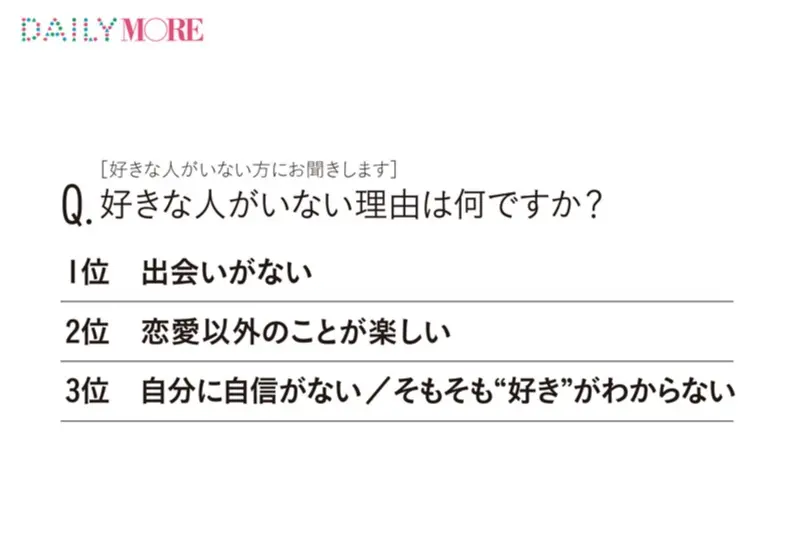 いま恋をしてない女子は約半数 うち5年以上いない人は42 25 29歳 恋愛ブランク女子 白書 Love 恋愛 結婚 Daily More