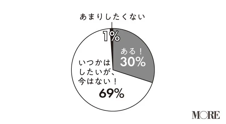 【20代の恋愛・結婚観のリアル】- モテ期、不倫、元カレが忘れられないetc. あなたの恋愛はどのタイプ?_8