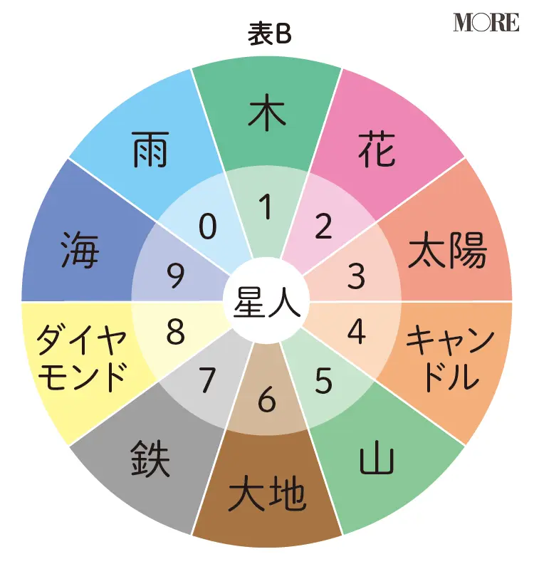 あなたのネイチャーエレメントは何星人 占い 今週の運勢 タロット占い Daily More