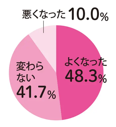 モア世代のママ100人に聞きました。みんなの“妊活”データ!!_3