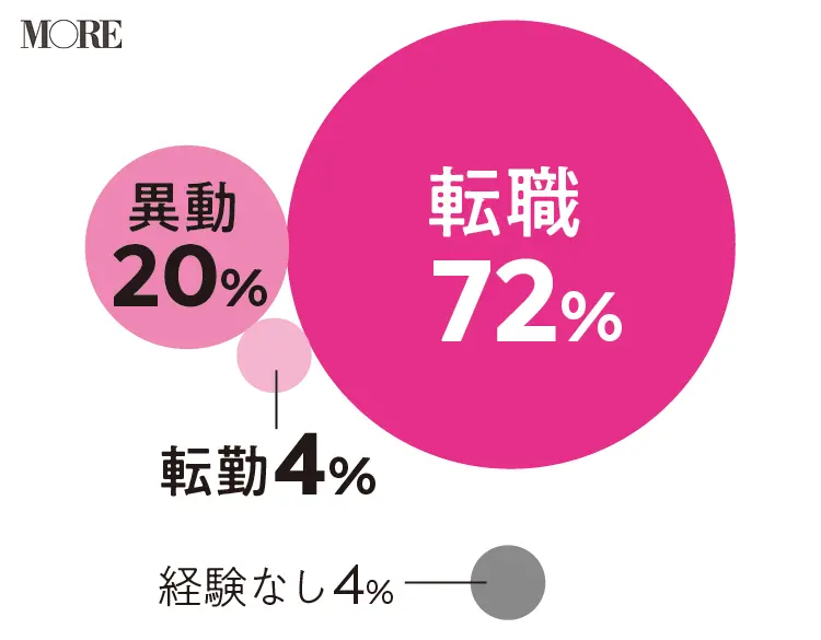 代女性の転職 新しい職場を乗り越えるためのプロのアドバイスまとめ ライフスタイル まとめ Daily More