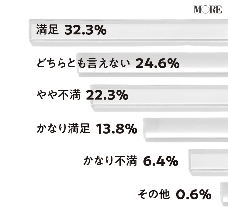 パートナーとのセックスに満足している人は3割強