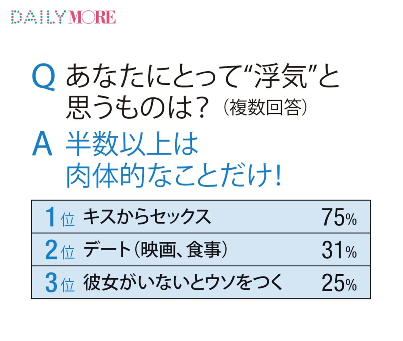 浮気などしたことのない“ひらまささん”的「安心男子」は42%!? 「イマドキ男子のお付き合い」リアル白書!!_2