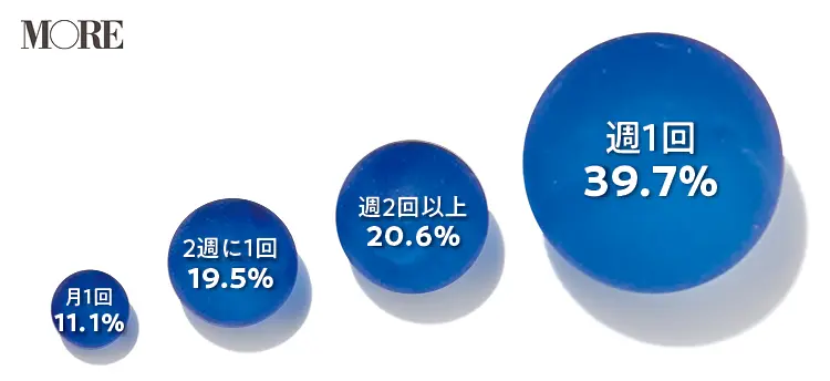 週1回のセックスが理想の女性が39.7%、週2回以上のセックスが理想の女性が20.6%、2週に1回のセックスが理想の女性が19.5%、月1回のセックスが理想の女性が11.1%