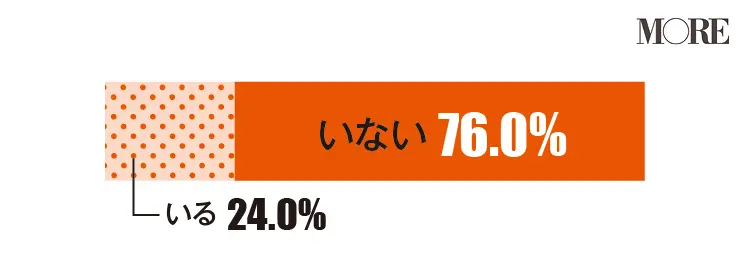 女友達のリアルについてホンネ調査! 親友の定義や人数は? SNSだけでつながっている友達はいる?_5