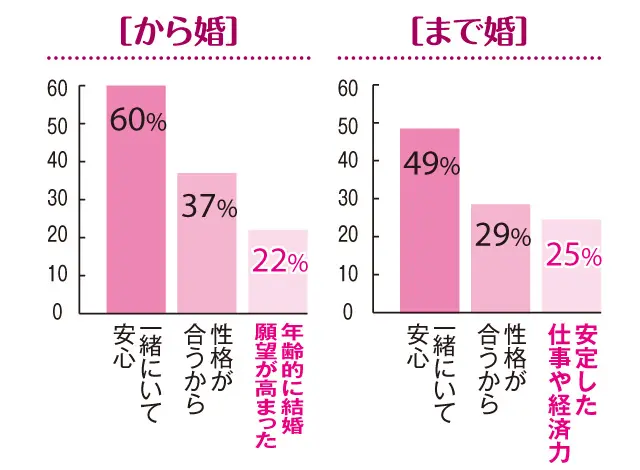 【「まで婚」「から婚」徹底比較2】「30歳まで婚」の結婚式率は90%! 「から婚」は?_1