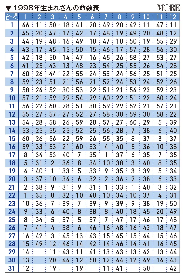 1998年生まれさんの命数表