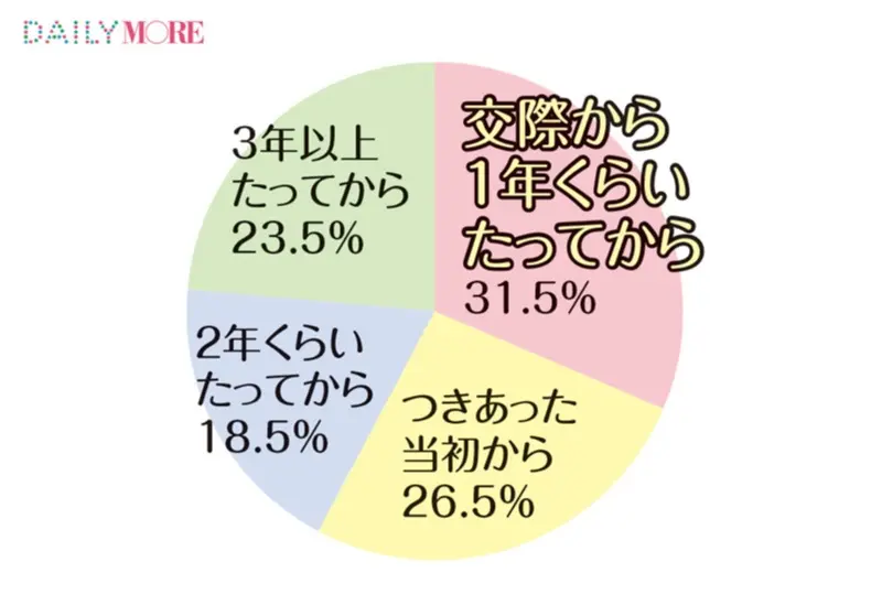 75%の男子は、結婚しても妻に働き続けてほしい!? 既婚男子の「結婚を決めた理由&結婚後」白書!_1