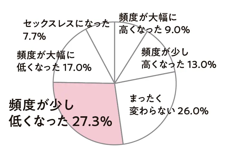 代のセックスレス特集 夫婦やカップルがセックスレスになった原因や解決策 性欲の解消法は ライフスタイル まとめ Daily More