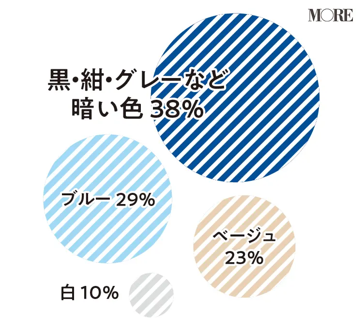 男性に聞いた好印象な服の色