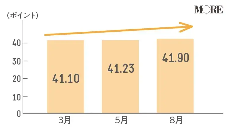 コロナ過の3月5月8月のストレス反応を点数化したグラフ