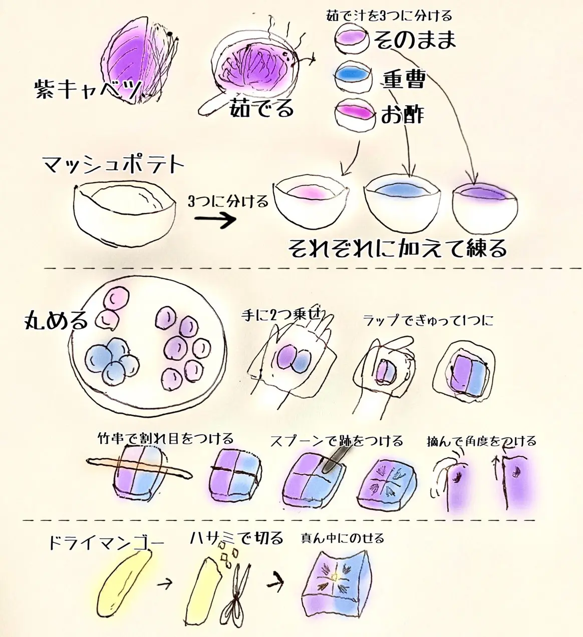 絵での解説。紫キャベツの茹で方、紫陽花ポテトの作り方、飾りつけ