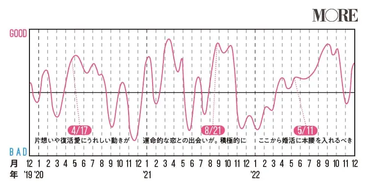 【2020年占い】人気占術研究家・水晶玉子の12星座占いまとめ - 今年はどんな運勢?気になる恋愛運・結婚運もチェック!PhotoGallery_1_23