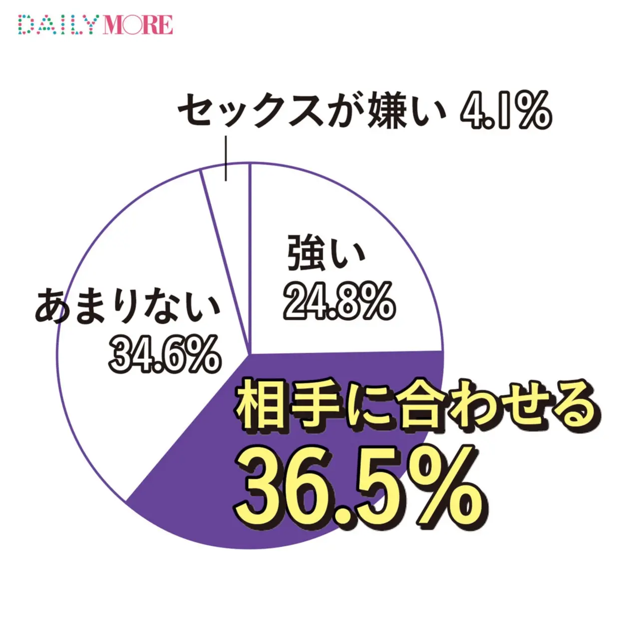 大人女子の4割は「浮気や不倫を経験済み」ってホント!? モアガール1000人の「恋する数字」【人には言えない〇〇編】_4