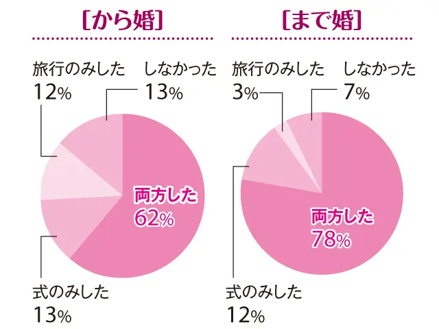【「まで婚」「から婚」徹底比較2】「30歳まで婚」の結婚式率は90%! 「から婚」は?_3