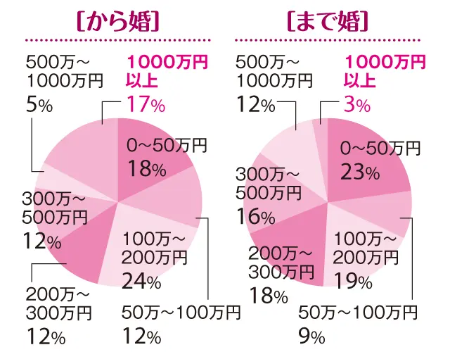 【「まで婚」「から婚」徹底比較3】「30歳まで婚」が戸建ての持ち家率が高い理由は!?_1