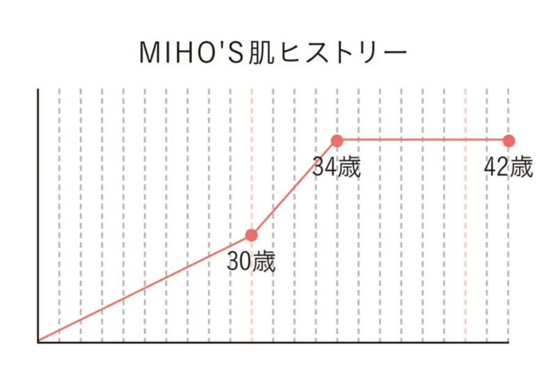 美容家・石井美保さんが解説♡ 10年後も「毛穴レス肌」でいるために、20代でやっておくべきこと!_3