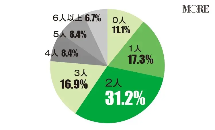 女友達のリアルまとめ 女性400人に本音を徹底調査 つき合い方や仲よしでいる秘訣とは ライフスタイル まとめ Daily More