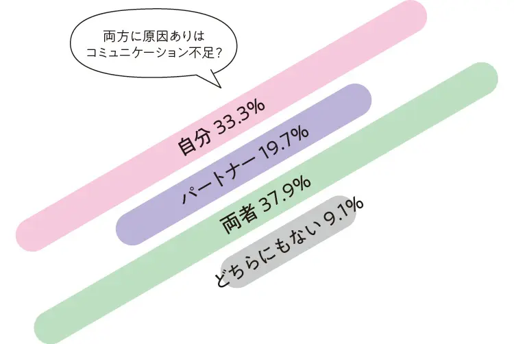 代のセックスレス特集 夫婦やカップルがセックスレスになった原因や解決策 性欲の解消法は ライフスタイル まとめ Daily More